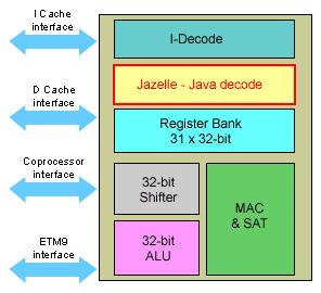 ARM9EJ-S Core Architecture 32-bit load/store RISC architecture Efficient 5-stage pipeline: Fetch Decode Execute Memory Writeback ARM,