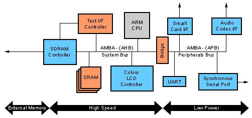 Some words about the ARM's AMBA architecture Advanced Micro-controller Bus Architecture The design of the AMBA bus specification is focused on low power