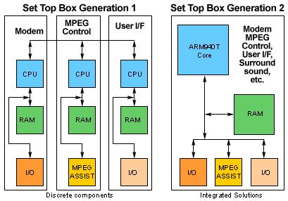 The ARM's Core Families and their benefits Redusing System Costs: There are advantages of combining the functions performed by separate CPUs into a single, high-performance System-on-Chip.