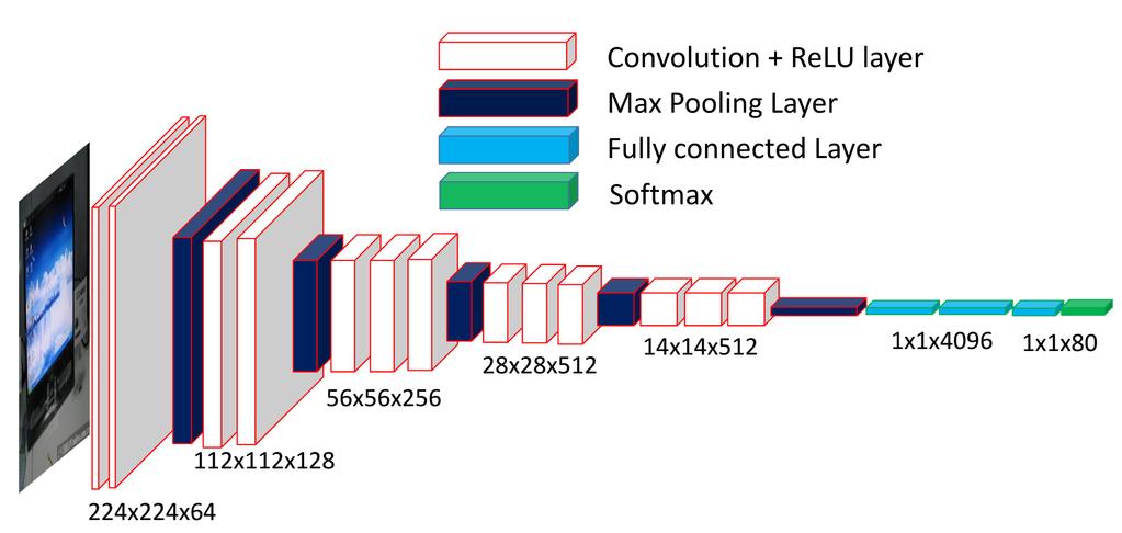 5 Fig. 2. Architecture of VGG net. There are k-anchor boxes with respect to each position of the sliding window, where k denotes the number of maximum possible proposals.