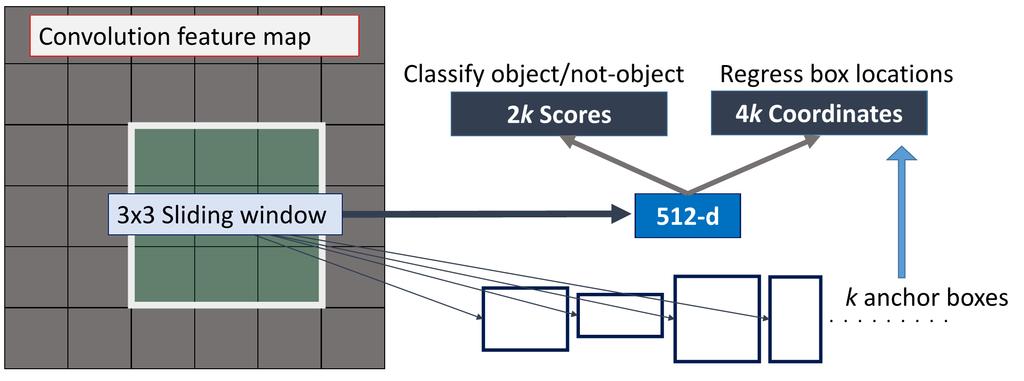 The box regression layer gives 4 coordinates with respect to each of the anchor boxes (4k for k anchor boxes). Fig. 3. Region proposal network (RPN).