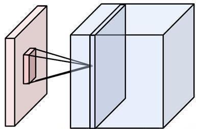 Convolutional Neural Network (CNN) Used in Machine Vision and Image Analysis: Speech Recognition Image Recognition Video Recognition Image Segmentation Convolutional neural network: Multi-layer