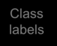 Traditional supervised learning Class labels Training