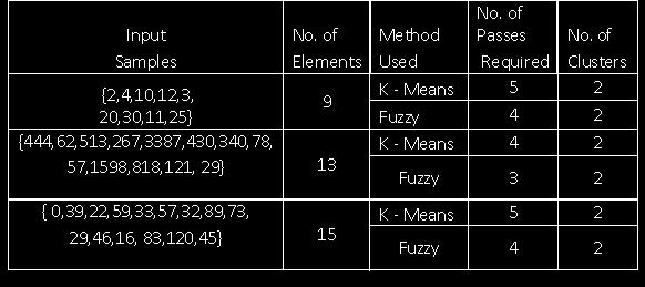 Table 5 shows the result obtained by performing the clustering on the original data and the result of the clustering performed on the fuzzy data.