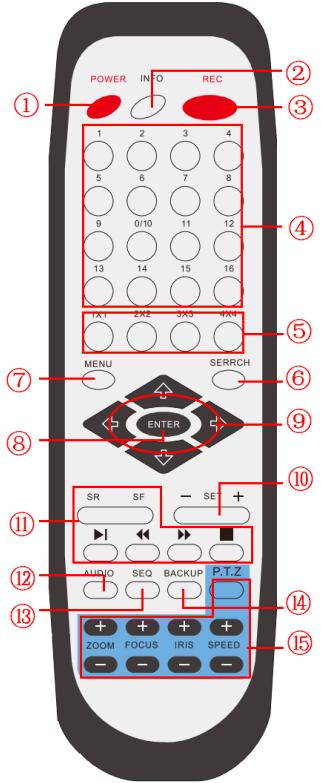 Fig 2-6 Remote Controller Item Name Function 1 Power Button Soft switch off to stop firmware running. Do it before power off.