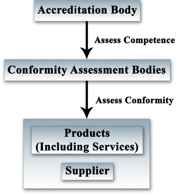 A BRIEF ABOUT ISO, INTERNATIONAL STANDARDS, CONFORMITY ASSESSMENT AND ACCREDITATION International Organization for Standardization (ISO) International Organization for Standardization Accreditation