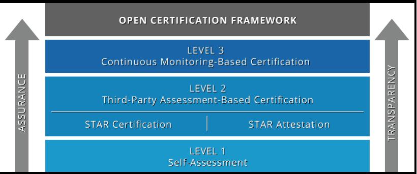 OCF: The structure The open certification framework is structured on 3 LEVELs of TRUST, each one of them providing an incremental level