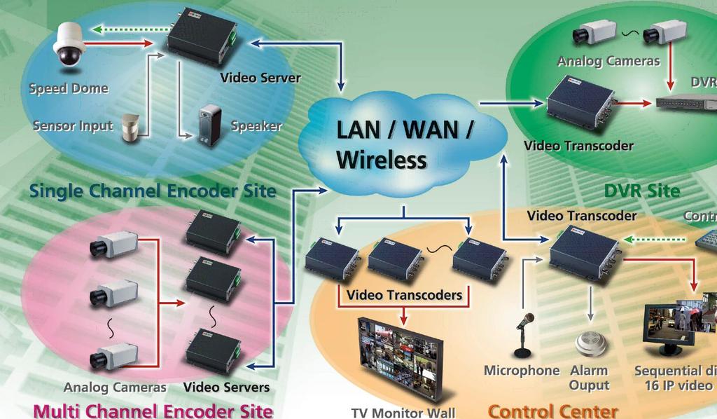 Analog CCTV to IP -
