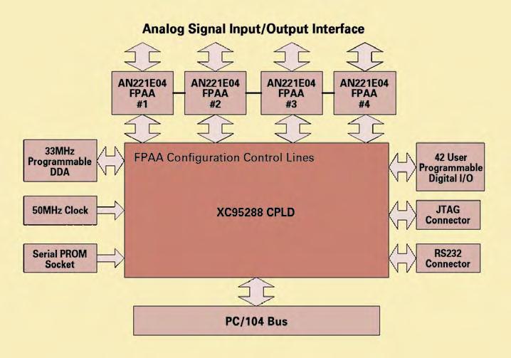 The PC/104 board CPLD A Xilinx XC95288 In-System Programmable CPLD is installed on the board.