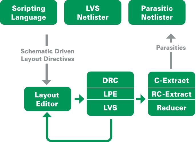 Back-end Analog/Mixed-Signal/RF Design Flow Back-End Solution EDA Tools: Layout Editor, DRC,