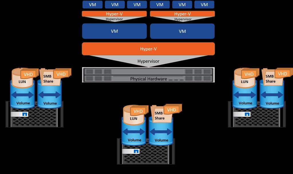 Figure 3) Hyper-V nested virtualization and NetApp.