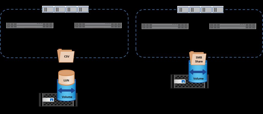 7.1 Hyper-V Clustering: High Availability and Scalability for Virtual Machines Failover clusters provide high availability and scalability to Hyper-V servers.