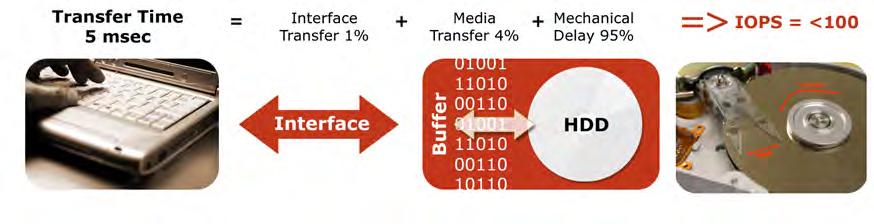 Result: slow random read on HDD HDD transfer time = Interface transfer + media transfer +