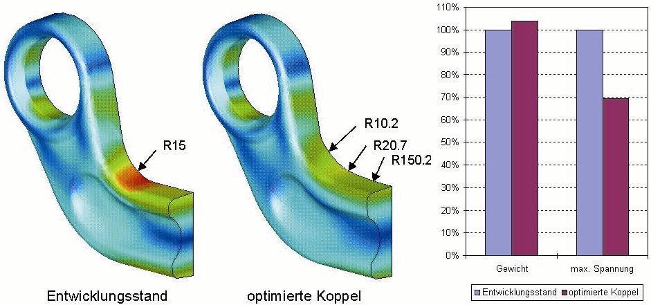 Stabilizer Bar Link from Audi A8 - Example Verification of result by recalculation with Pro/Mechanica: TOSCA-result (freeform surface): Stress reduction by 30 % Modified Radius: