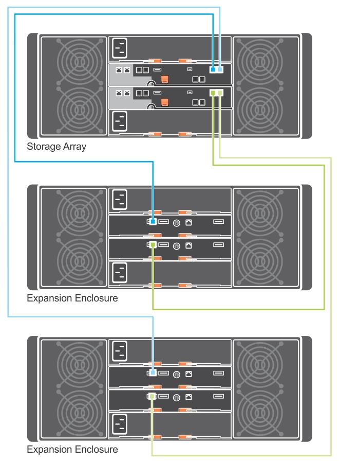Figure 8. Dual expansion cabling diagram Expanding With New PowerVault MD3060e Expansion Enclosures NOTE: Hot plug of MD3060e expansion enclosure is not recommended.