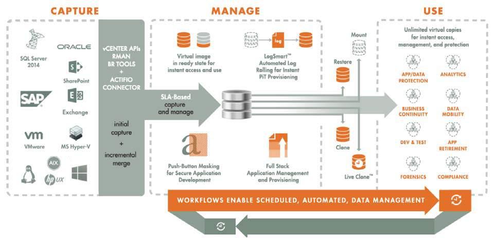 1 Introduction Actifio CDS and Sky appliances are highly scalable copy data management platforms that virtualize application data to improve the resiliency, agility, and cloud mobility of your