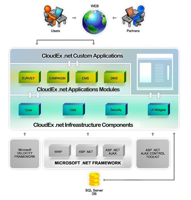 Architecture CloudEx.NET architecture includes two major sets of components. 1. Infrastructure components. 2. Application modules.