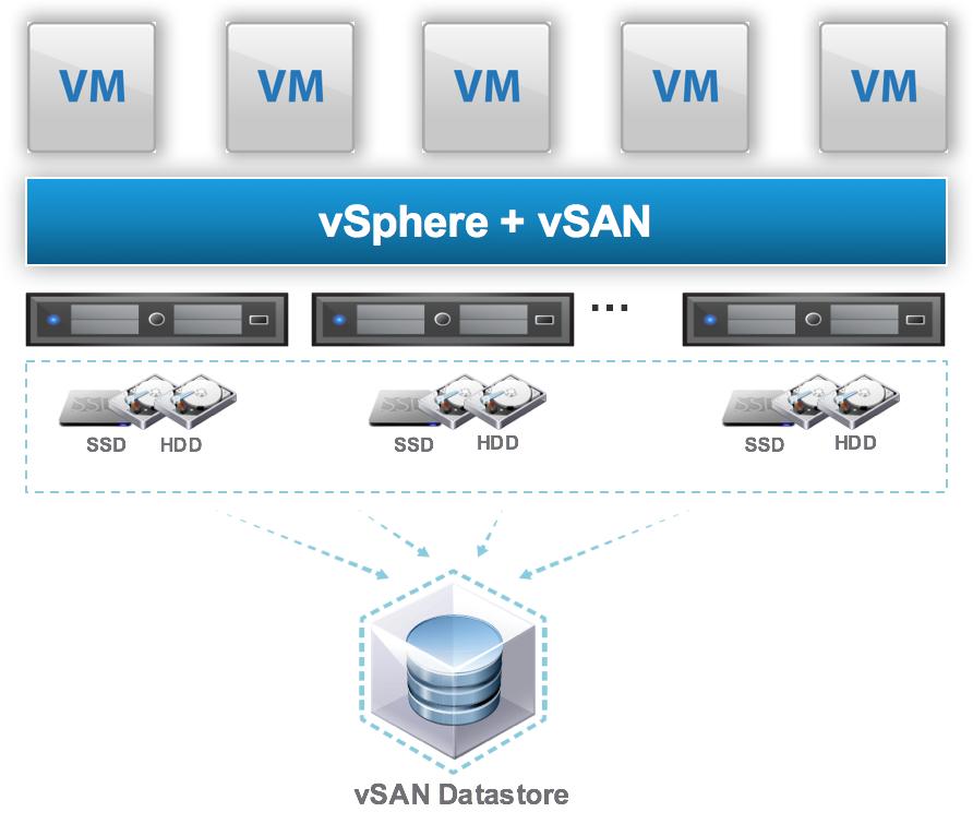 Figure 6: vsan Cluster Datastore vsan lets virtualization infrastructure administrators manage storage on a per-virtual machine basis via Storage Based Policy Management (SBPM).