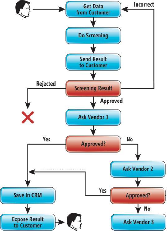 Flowchart of a Mortgage Application Site Source: http://msdn.