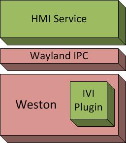 Stand-alone HMI Service HMI service is another Wayland based client Separate process from compositor