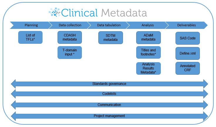 CLINICAL METADATA FEATURES Clinical Metadata can assist you in managing your metadata and data standards by overcoming the five key metadata and project management challenges identified earlier in