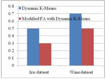 01136 Figure-3 illustrates the comparison of the intracluster distance of the proposed modified firefly algorithm and dynamic k-means with the dynamic k-means clustering algorithm.