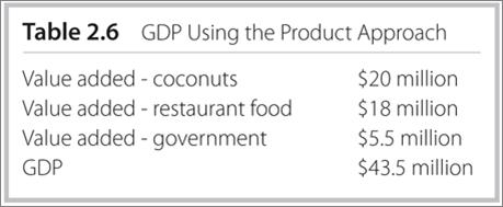 GDP Using the Product Approach J.