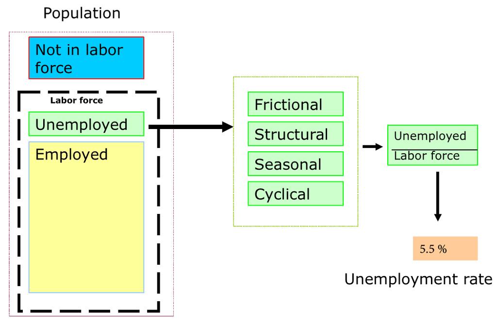 Unemployment: Labor Force and Unemployment J.