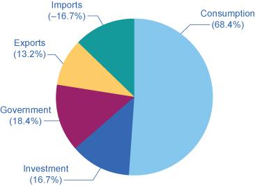 Components of GDP (2014) J.