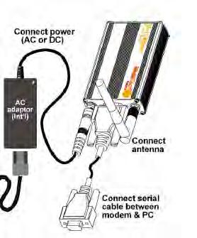 5 Once the Modem has been activated, it needs to be powered up, hooked up to the antenna, configured and tested.