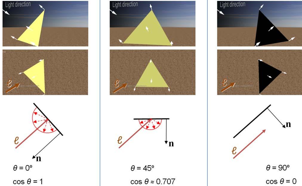 Simple Lighting (Illumination) Models (2/2) Lambert light attenuation based on surface's angle to light source Visualization of Lambert's law in 2D I = I dir cosθ Note: crudely approximate intrinsic