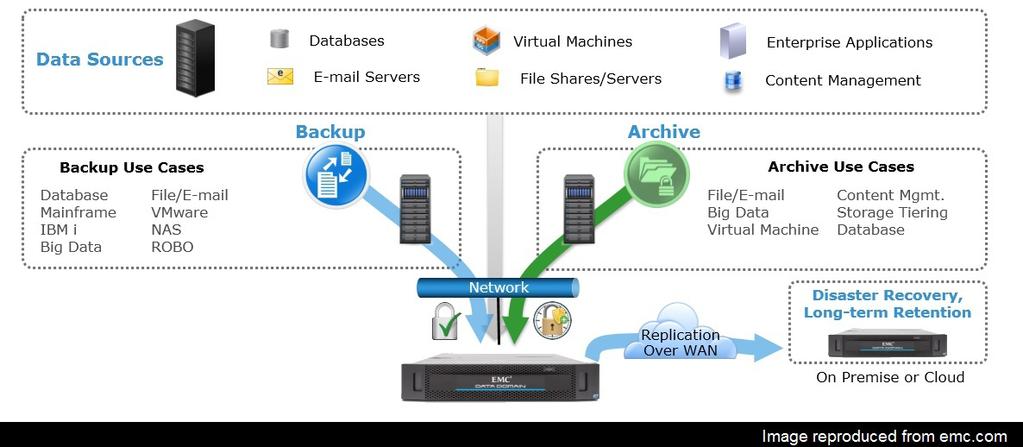 Introduction Support for EMC Data Domain Boost is included for backups leveraging Veeam Availability Suite v8.