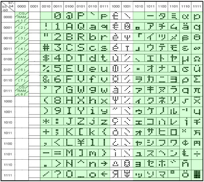 LCD - Embedded Font Set Here is the inbuilt alphanumeric font set. As with standard alphanumeric displays, locations 0-7 are user programmable allowing you to create your own characters or glyphs.