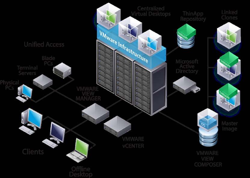 Figure 6 shows the VMware components described in the following sections. Figure 6.