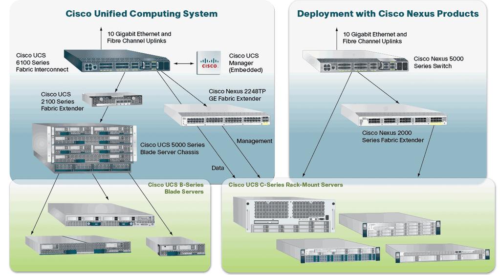 Cisco technology overview Overview Figure 9 