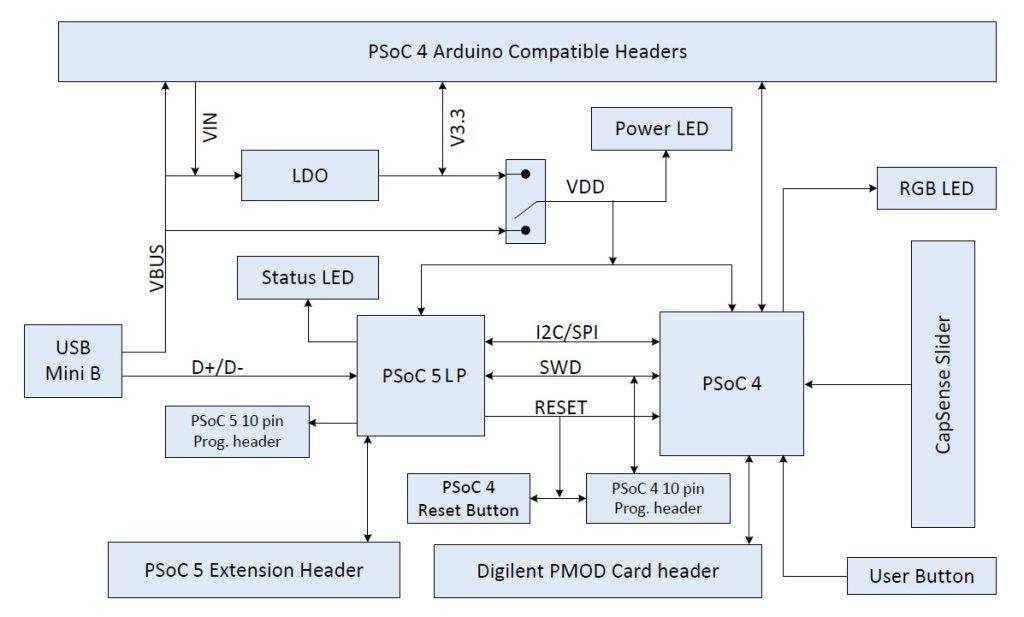 Hardware 4.2 Theory of Operation This section provides the block-level description of the PSoC 4 Pioneer Kit. Figure 4-3.