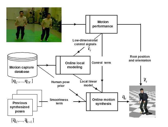 1. System Overview: First they perform a series of off-line captures to create a large and heterogeneous human motion database using an optical motion capture system with twelve 120 Hz Mx-40 cameras.