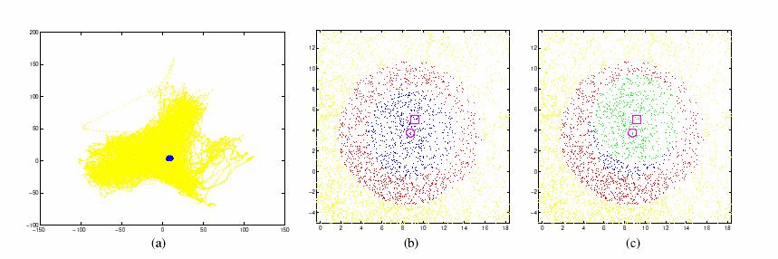 Figure (4): 2D example of the fast nearest neighbor search using two dimensions of the neighbor graph for the boxing database Figure (a) shows the data points in the database, in figure (b) the