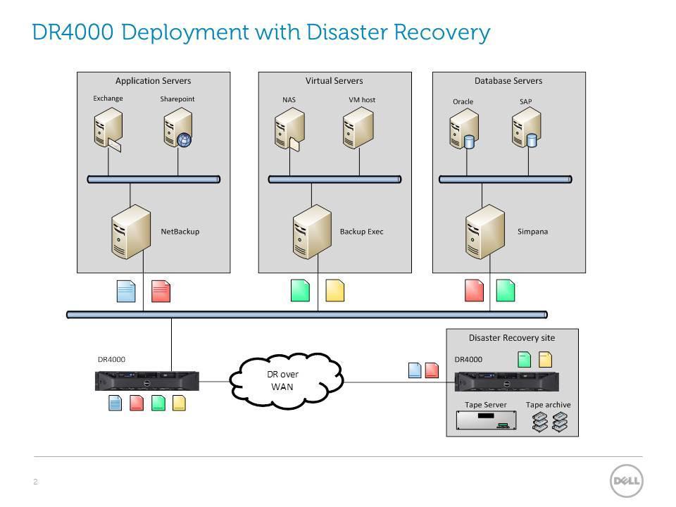 Advantages of using DR4000 replication for disaster recovery The DR4000 offers several key benefits to organizations looking to implement a disaster recovery strategy that emphasizes operational and