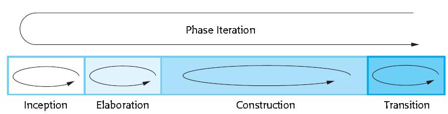 The Rational Unified Phases in the Rational Unified A modern generic process derived from the work on the UML and associated process.