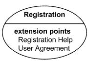 Registration use case is conditionally extended by Get Help On Registration use case in extension point Registration Help Extension Point An extension point is a feature of a use case which