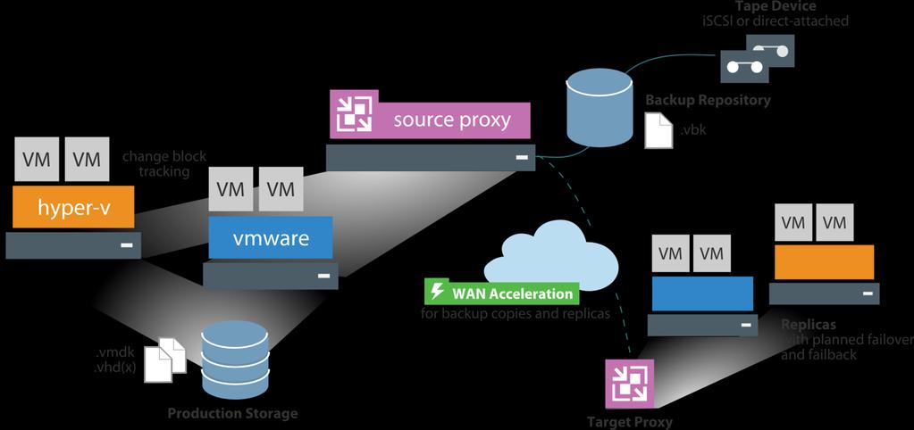 - Agentless backup and replication for VMware and Hyper-V -
