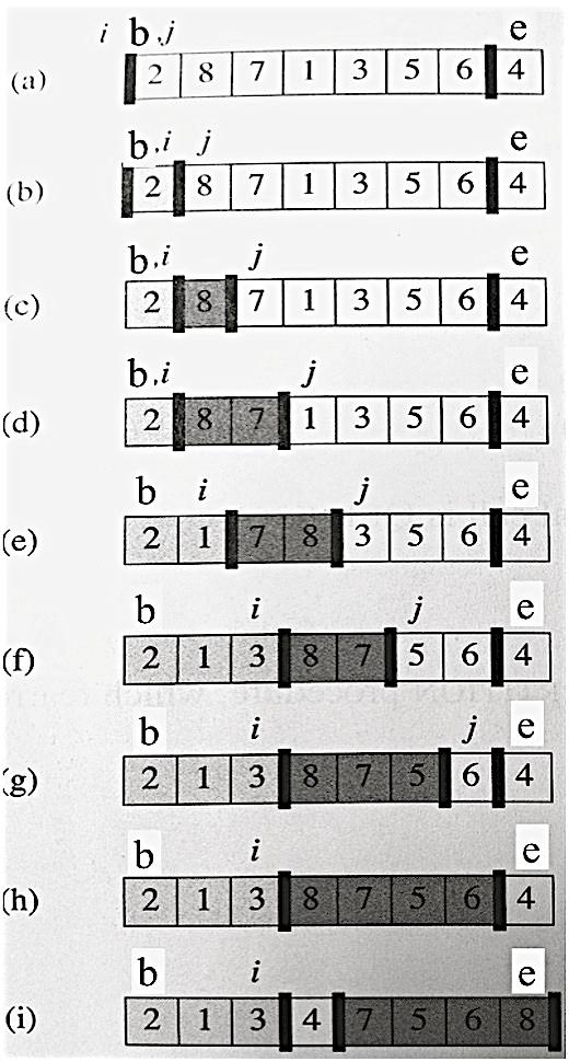 QuickSort Partition TASK: rearrange A and find pivot q, such that all elements before q are smaller than A[q] all elements after q are bigger than A[q] Partition (A, b, e) x=a[e]//pivot value i=b for