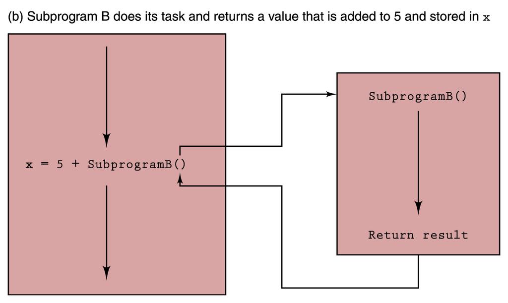 Value-returning and