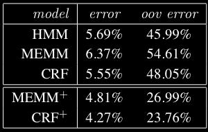 Disrete sequential models and CRFs 7 9.