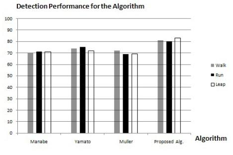 Experimental Evaluation(cont.) The Detection metric for our algorithm with the same test environment is 80%.