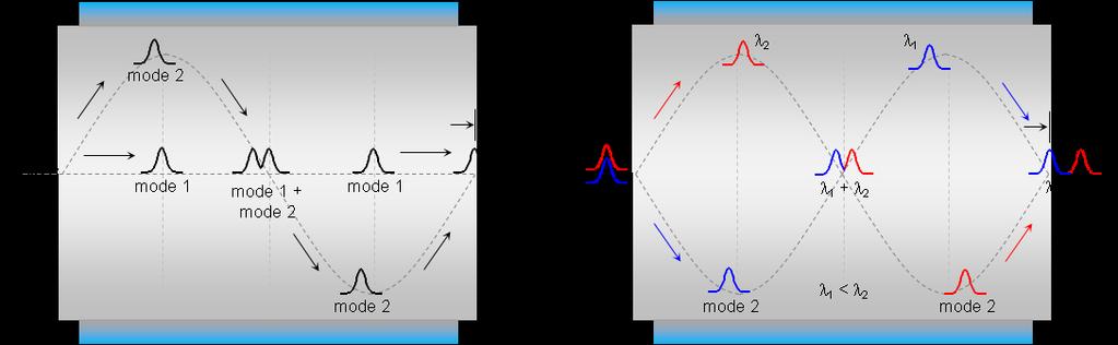 2a) pulse spread from modal dispersion 2b) pulse spread from chromatic dispersion Figure 2. Simplified representation of 2a) modal dispersion and 2b) chromatic dispersion in MMF.