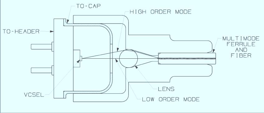 The basic configuration of a typical VCSEL Transmitter Optical Sub-Assembly (TOSA) used in multimode transceivers is shown in Figure 3.