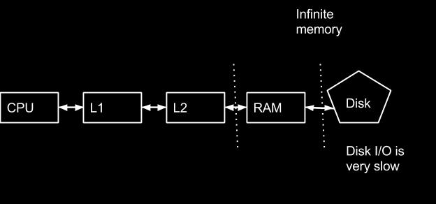 Basic RAM model of computation: Capability problem given situation: Problem: Disk input/output is really slow.