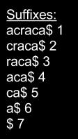 google Suffix Trees T = acraca$ 1234567 Prefixes : a ac acr.